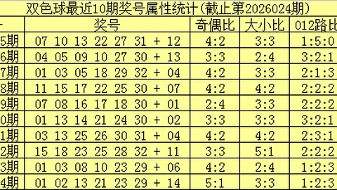 夏姐排列三第2026061期预测：号码1展望，两码推荐12